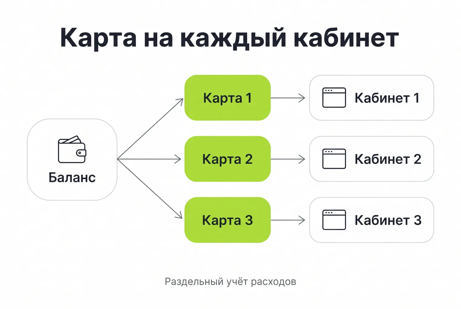 Схема: с общего баланса выпускается отдельная карта под каждый рекламный кабинет — расходы клиентов учитываются раздельно
