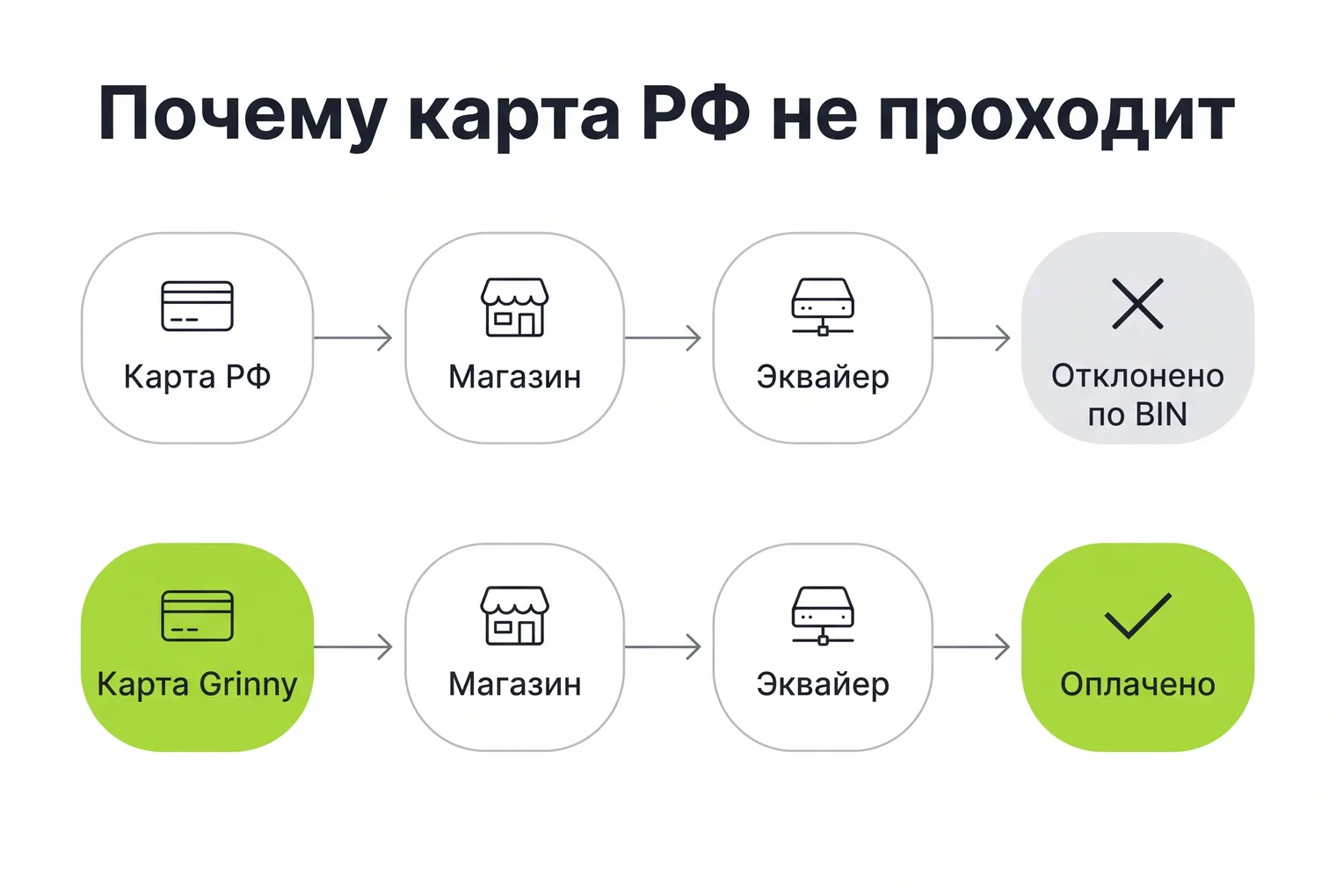 Схема: платёж российской картой отклоняется эквайером по BIN, платёж картой зарубежного эмитента проходит ту же цепочку до статуса «оплачено»