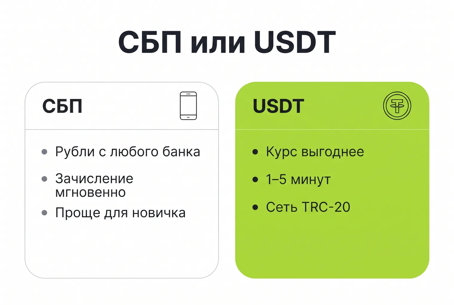 Инфографика: сравнение способов пополнения — СБП рублями с любого банка с мгновенным зачислением против USDT по сети TRC-20 с более выгодным курсом и зачислением за 1–5 минут